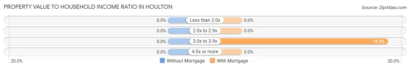 Property Value to Household Income Ratio in Houlton