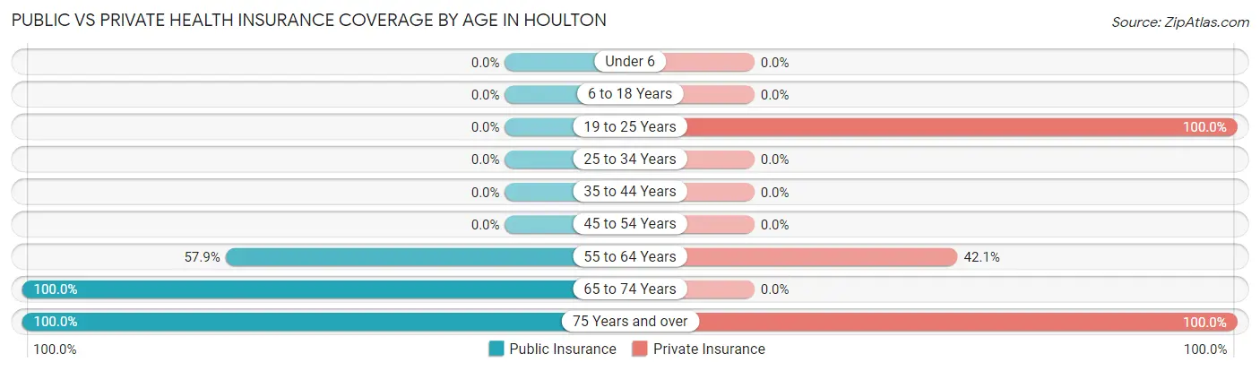 Public vs Private Health Insurance Coverage by Age in Houlton