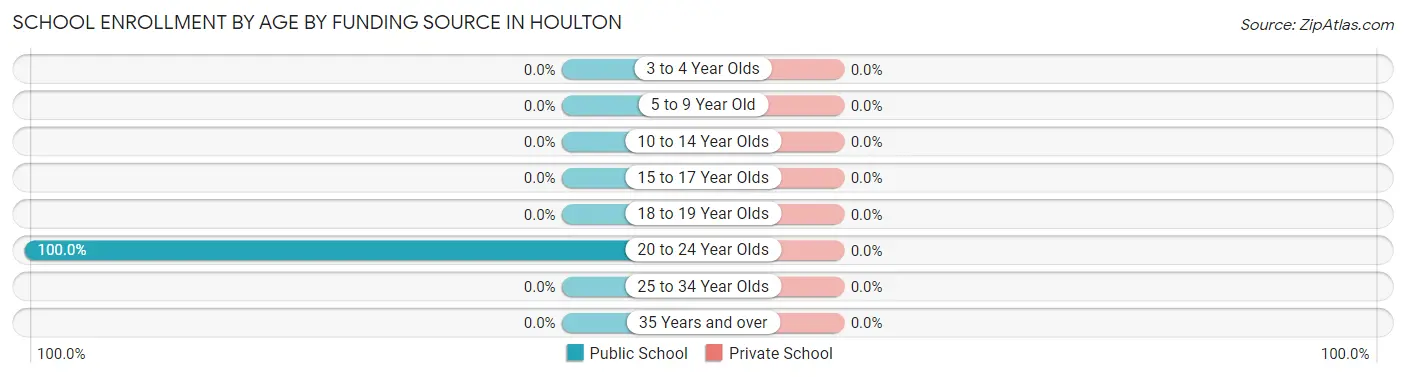 School Enrollment by Age by Funding Source in Houlton
