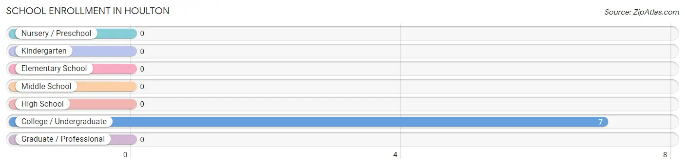 School Enrollment in Houlton