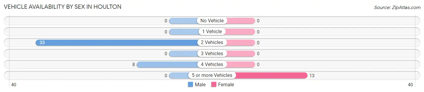 Vehicle Availability by Sex in Houlton