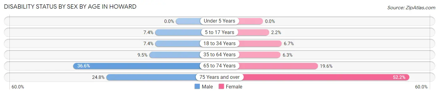 Disability Status by Sex by Age in Howard