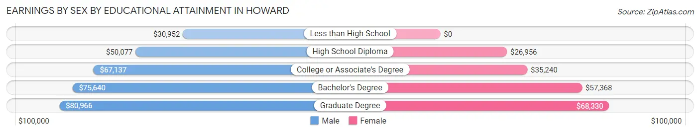 Earnings by Sex by Educational Attainment in Howard