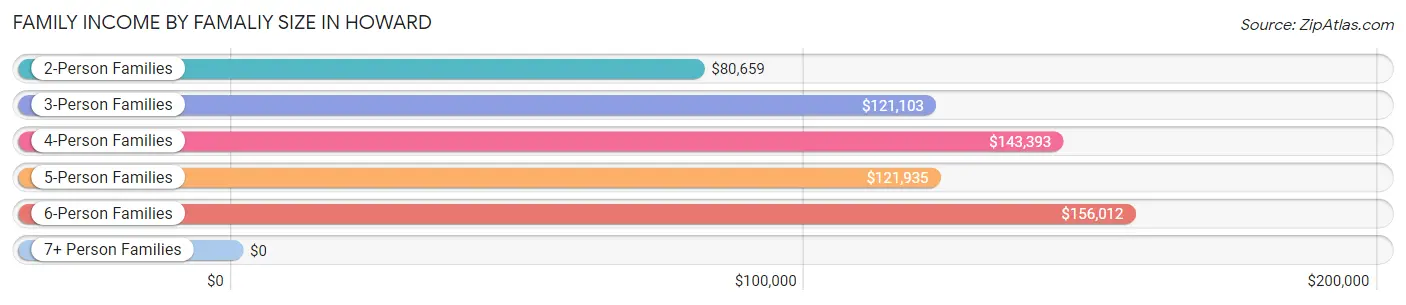 Family Income by Famaliy Size in Howard