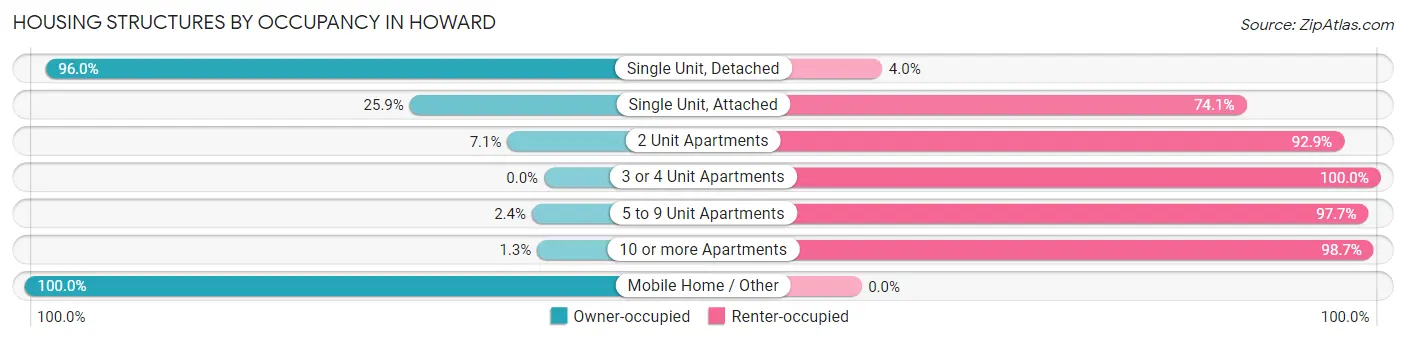 Housing Structures by Occupancy in Howard
