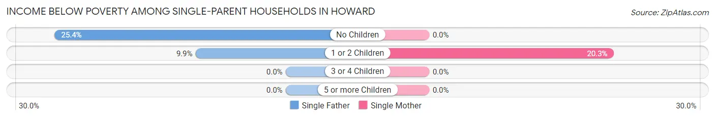 Income Below Poverty Among Single-Parent Households in Howard