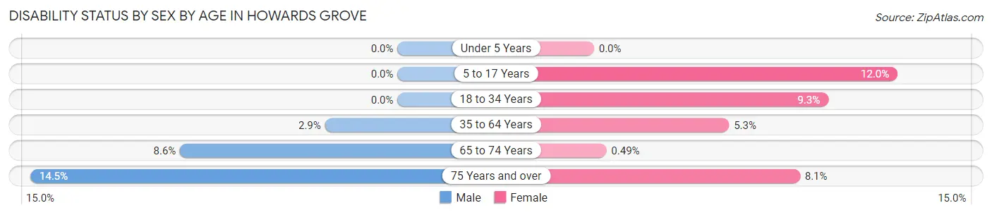 Disability Status by Sex by Age in Howards Grove