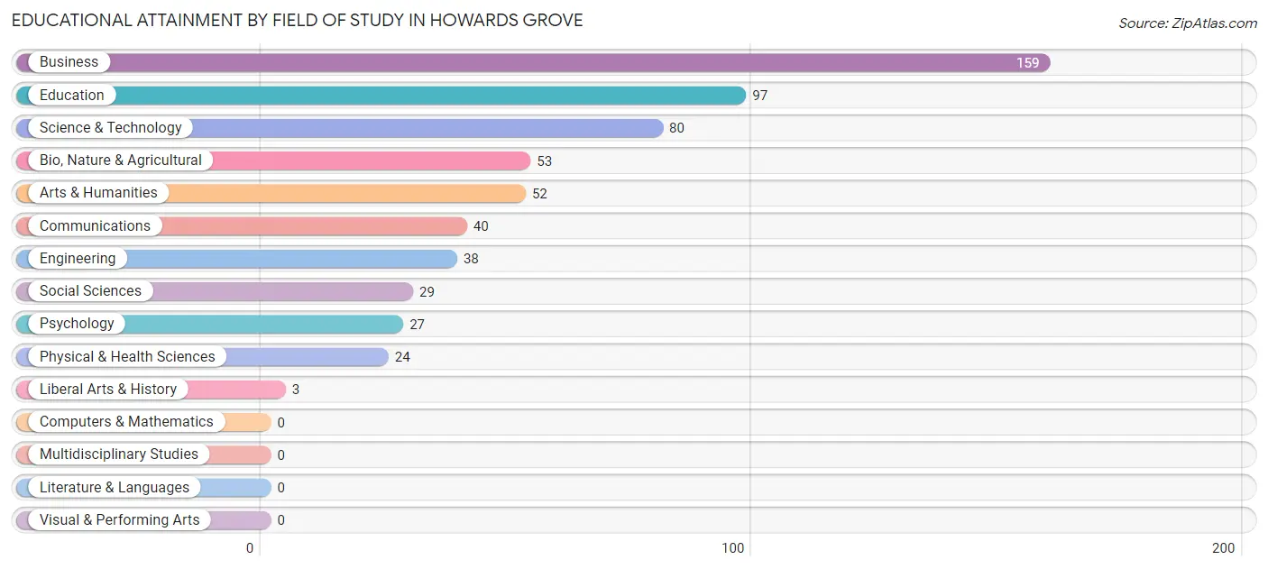 Educational Attainment by Field of Study in Howards Grove