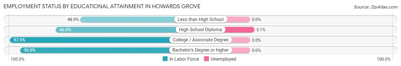 Employment Status by Educational Attainment in Howards Grove