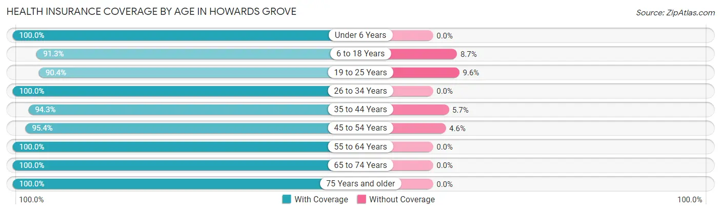 Health Insurance Coverage by Age in Howards Grove