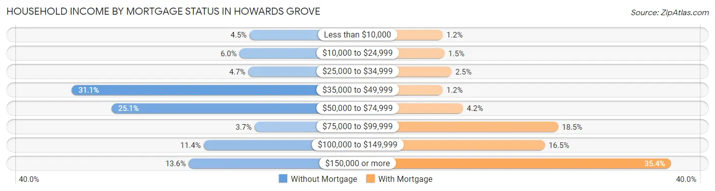 Household Income by Mortgage Status in Howards Grove