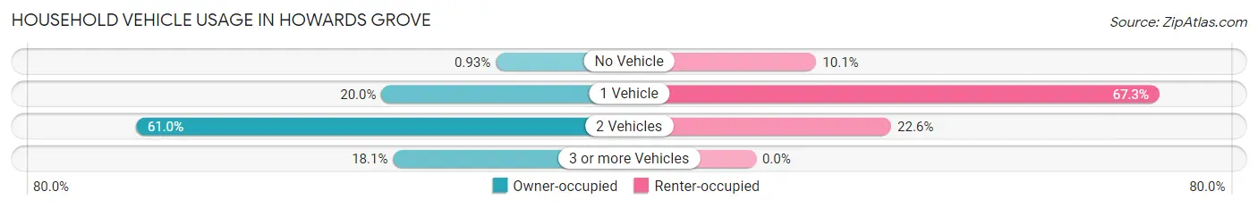 Household Vehicle Usage in Howards Grove