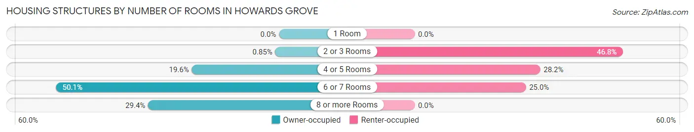 Housing Structures by Number of Rooms in Howards Grove