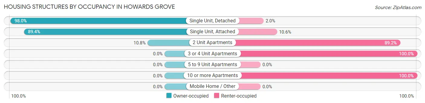 Housing Structures by Occupancy in Howards Grove
