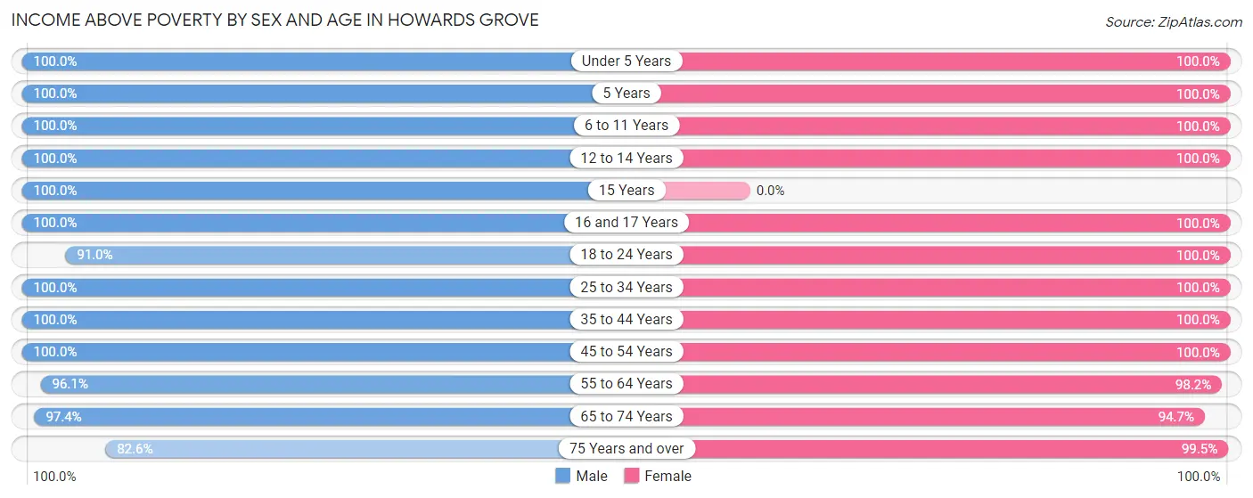 Income Above Poverty by Sex and Age in Howards Grove