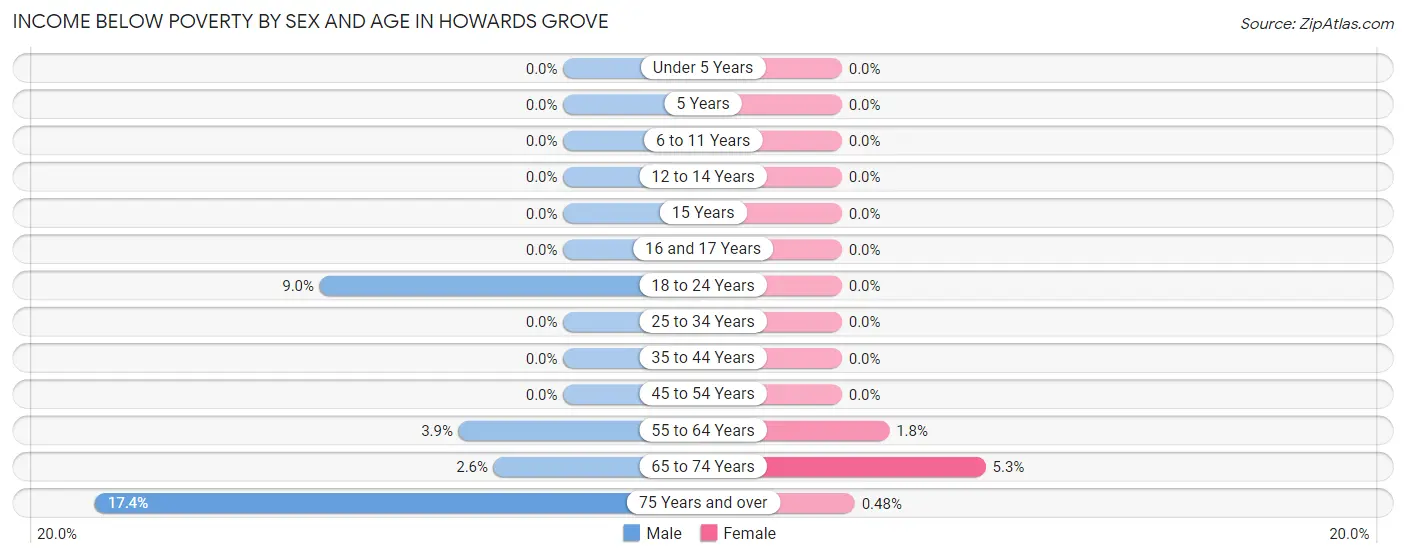 Income Below Poverty by Sex and Age in Howards Grove
