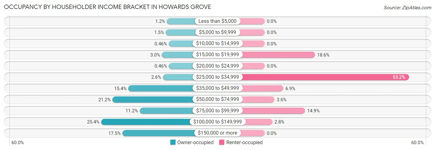 Occupancy by Householder Income Bracket in Howards Grove