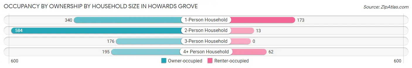Occupancy by Ownership by Household Size in Howards Grove