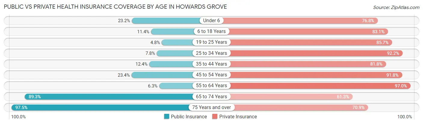 Public vs Private Health Insurance Coverage by Age in Howards Grove