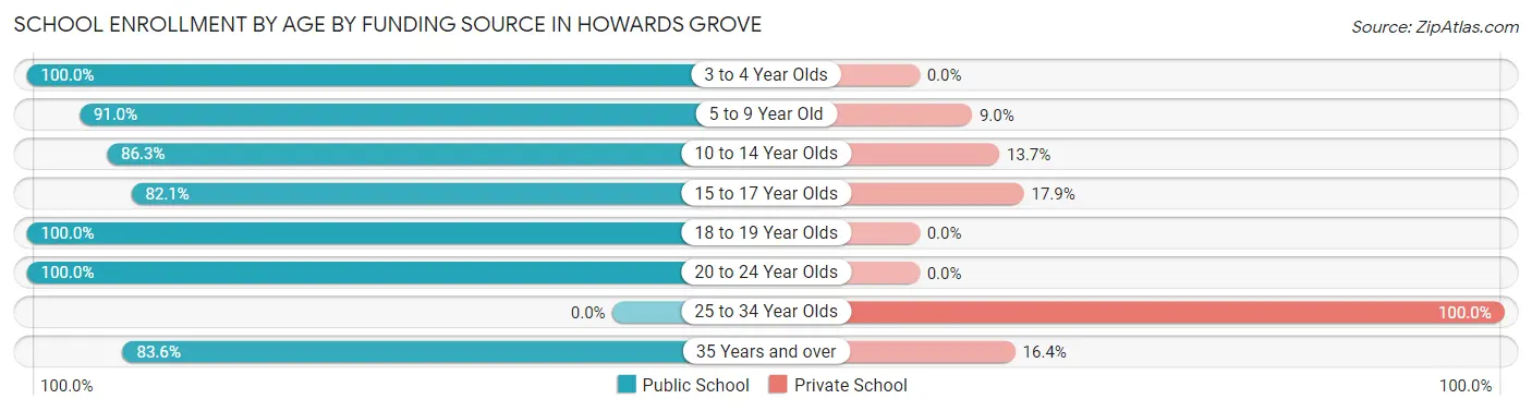 School Enrollment by Age by Funding Source in Howards Grove