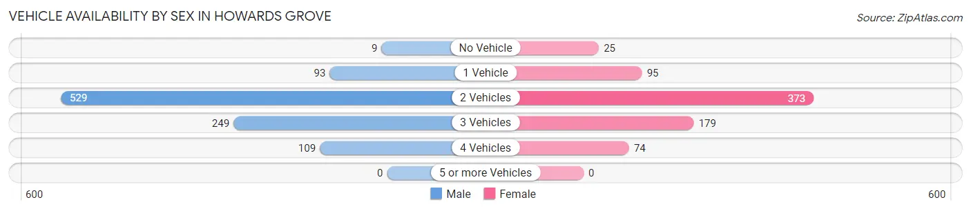 Vehicle Availability by Sex in Howards Grove