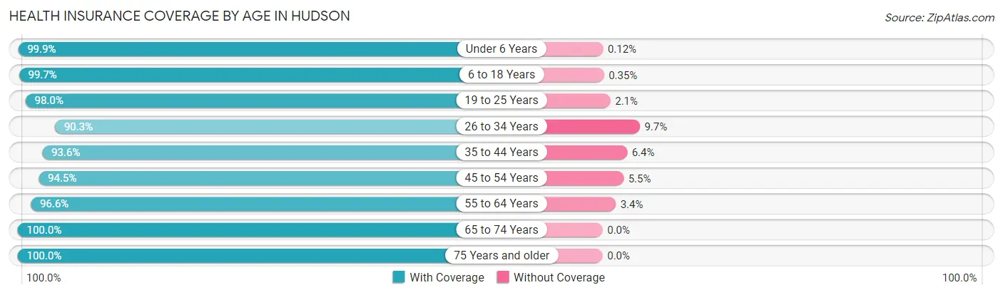 Health Insurance Coverage by Age in Hudson