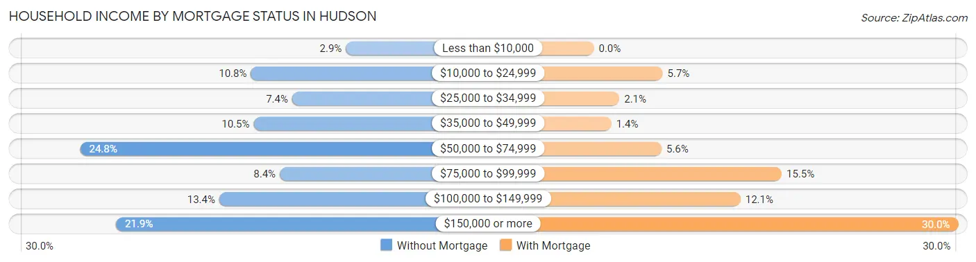 Household Income by Mortgage Status in Hudson
