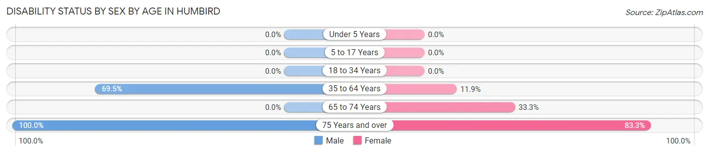 Disability Status by Sex by Age in Humbird