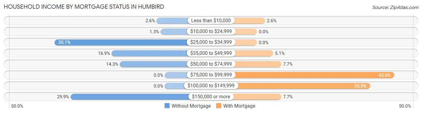 Household Income by Mortgage Status in Humbird