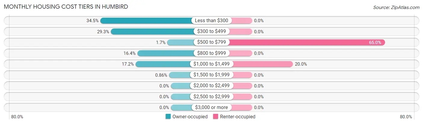 Monthly Housing Cost Tiers in Humbird