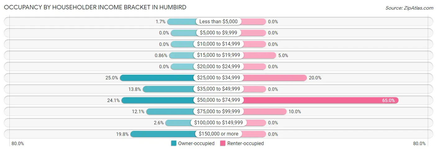 Occupancy by Householder Income Bracket in Humbird