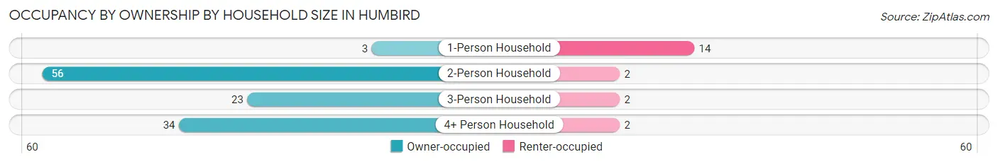 Occupancy by Ownership by Household Size in Humbird