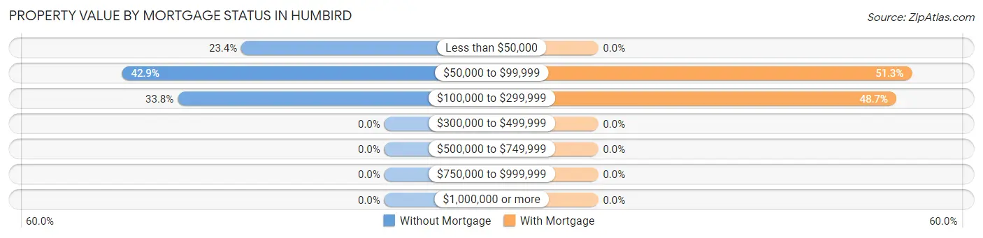 Property Value by Mortgage Status in Humbird