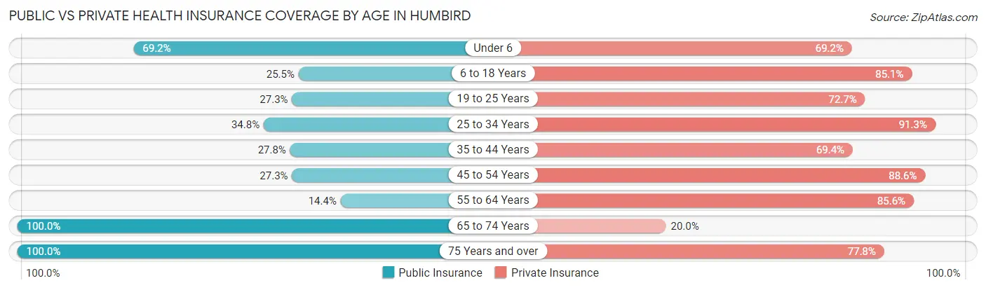 Public vs Private Health Insurance Coverage by Age in Humbird