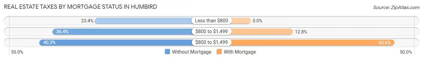 Real Estate Taxes by Mortgage Status in Humbird
