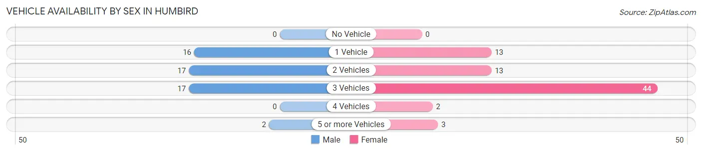 Vehicle Availability by Sex in Humbird