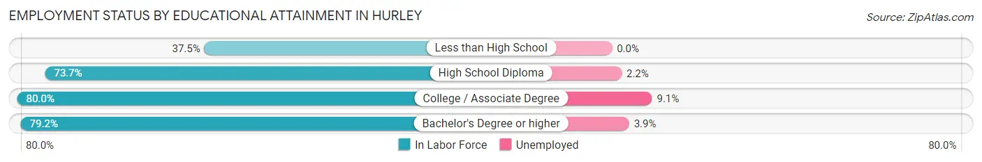 Employment Status by Educational Attainment in Hurley