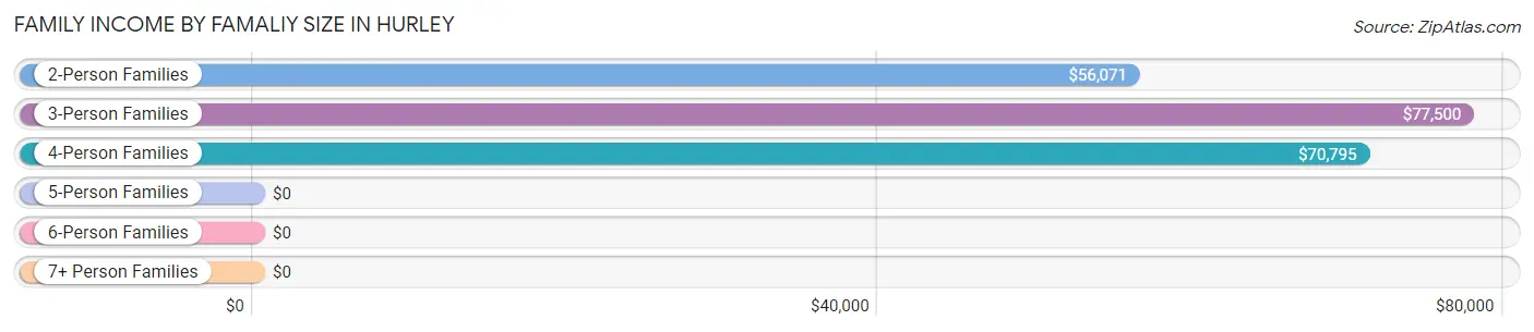 Family Income by Famaliy Size in Hurley