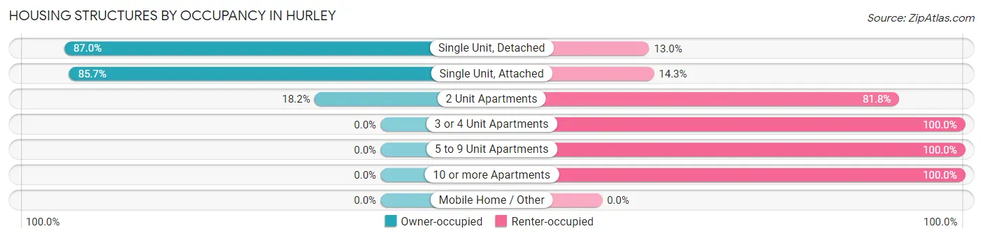 Housing Structures by Occupancy in Hurley