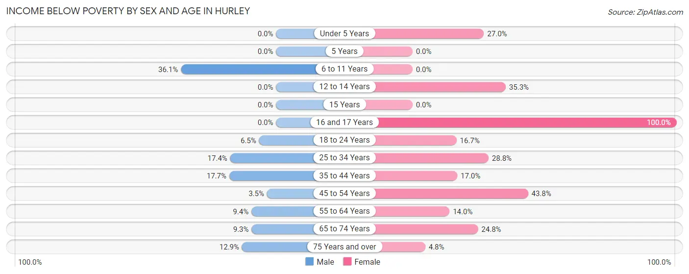 Income Below Poverty by Sex and Age in Hurley