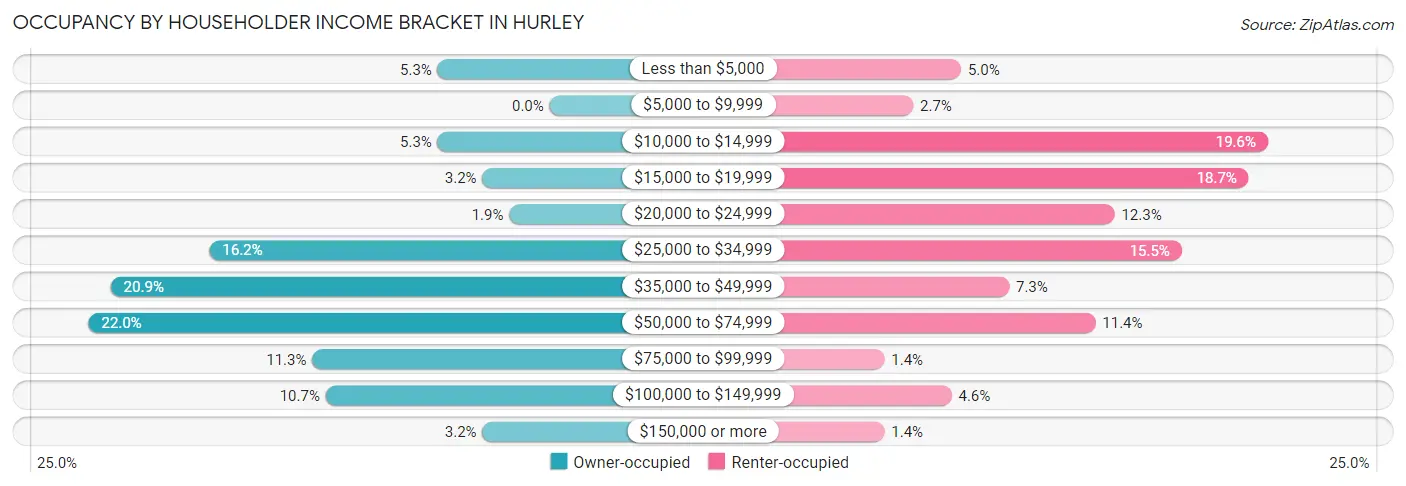 Occupancy by Householder Income Bracket in Hurley