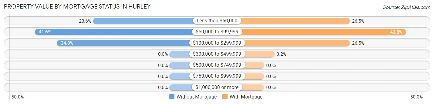 Property Value by Mortgage Status in Hurley