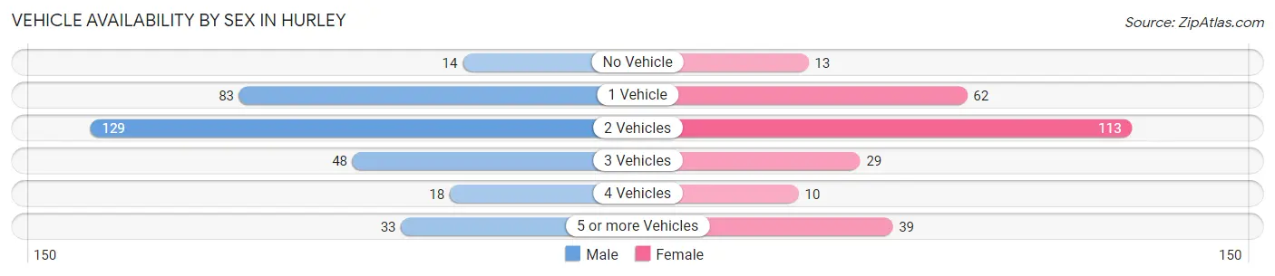 Vehicle Availability by Sex in Hurley