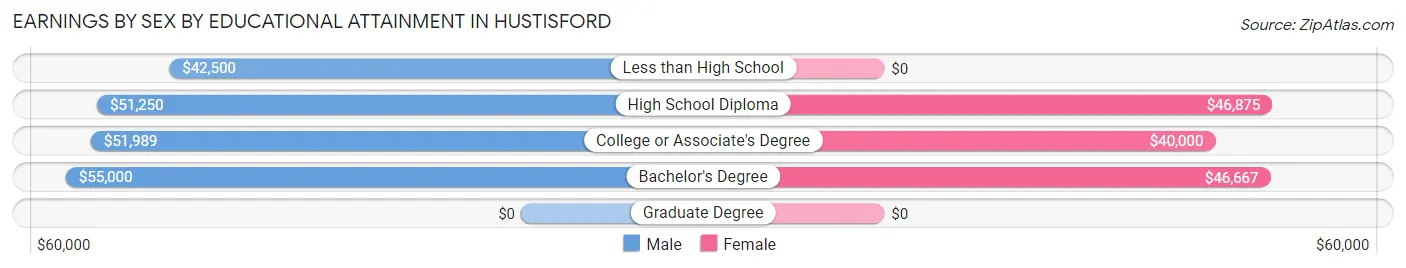 Earnings by Sex by Educational Attainment in Hustisford