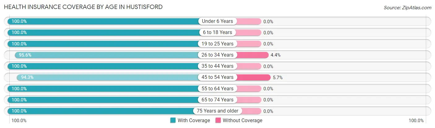 Health Insurance Coverage by Age in Hustisford