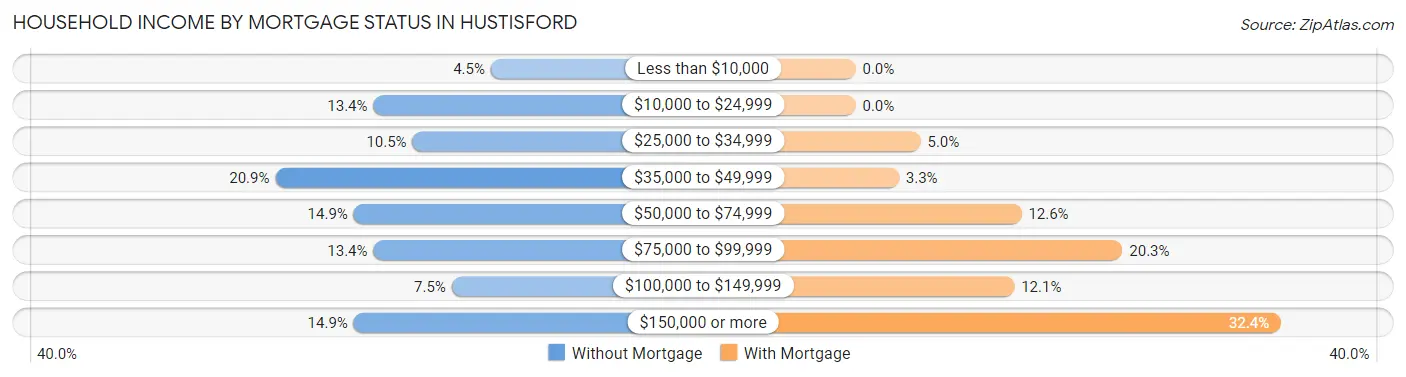 Household Income by Mortgage Status in Hustisford