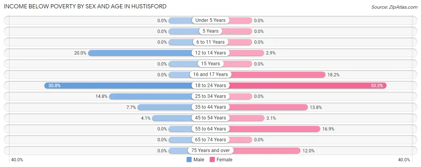 Income Below Poverty by Sex and Age in Hustisford
