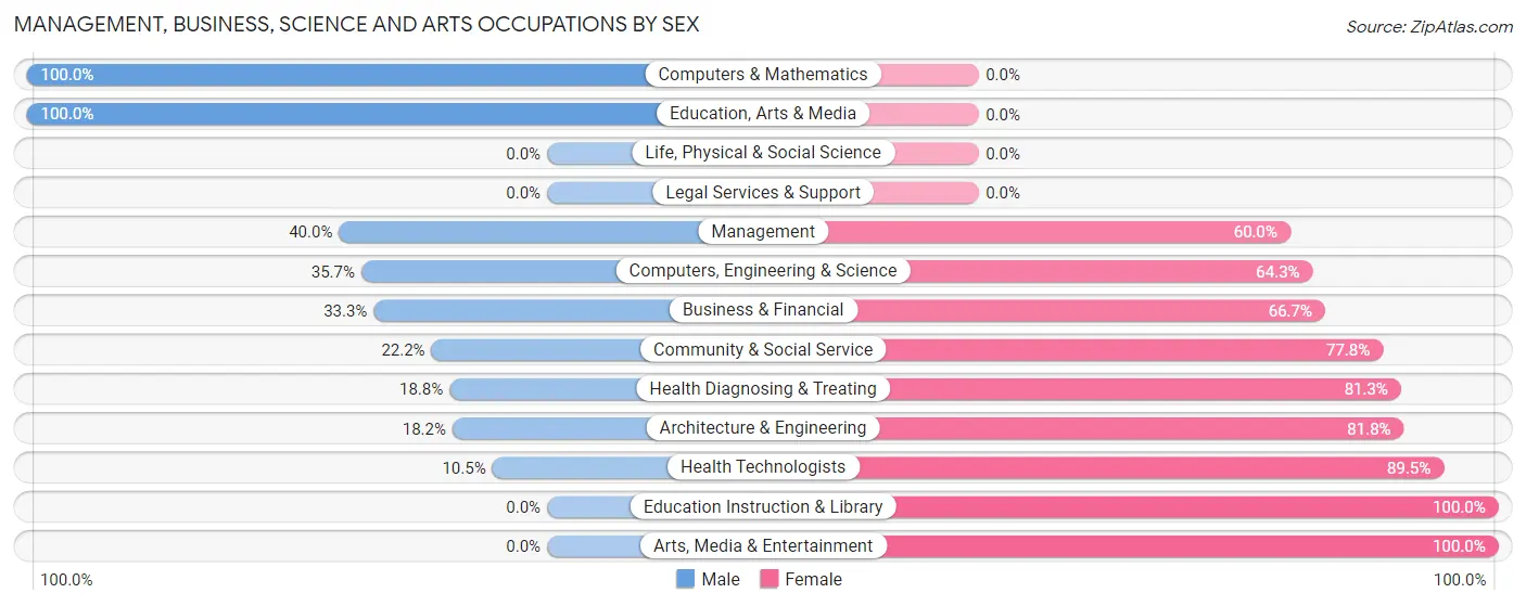 Management, Business, Science and Arts Occupations by Sex in Hustisford