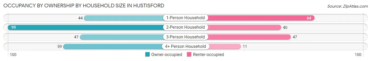Occupancy by Ownership by Household Size in Hustisford