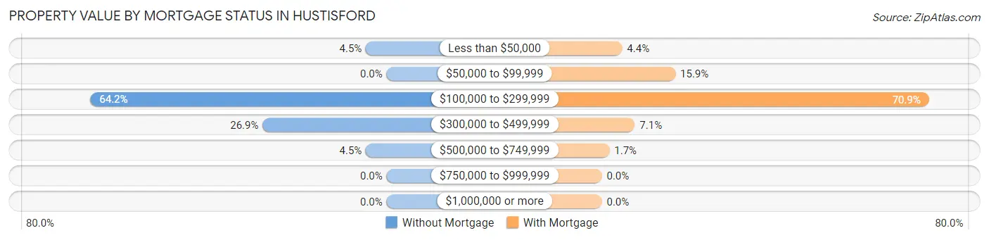 Property Value by Mortgage Status in Hustisford
